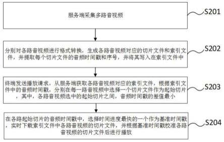 一种多路音视频同步直播方法和系统与流程