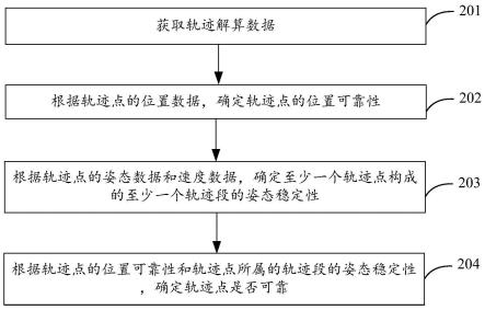 轨迹处理方法及计算机程序产品与流程