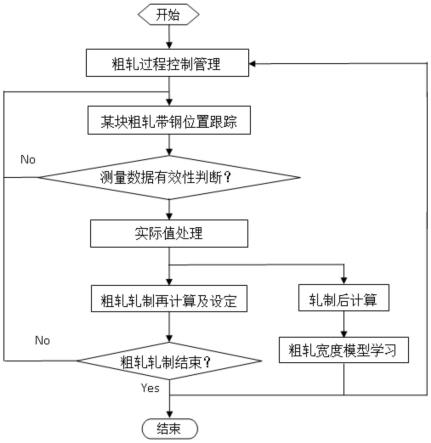 基于板坯粗轧宽度测量的优化控制方法与流程