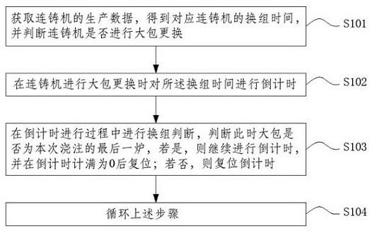 一种连铸换组的倒计时方法及装置与流程