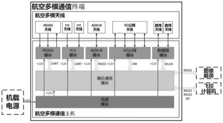 一种航空多模融合通信系统机载终端的制作方法