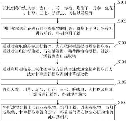 一种益气强心恢复心脏功能的纯中药制剂及其制备方法与流程