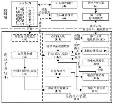 一种基于北斗GNSS定位的土木工程变形自适应监测系统