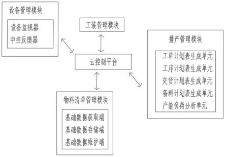 基于物联网的车间错峰排产系统的制作方法