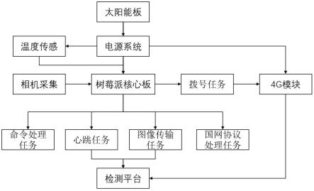 配电网违规作业AI识别抓拍装置及系统的制作方法