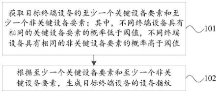 设备指纹的生成和请求处理方法、装置、电子设备及介质与流程