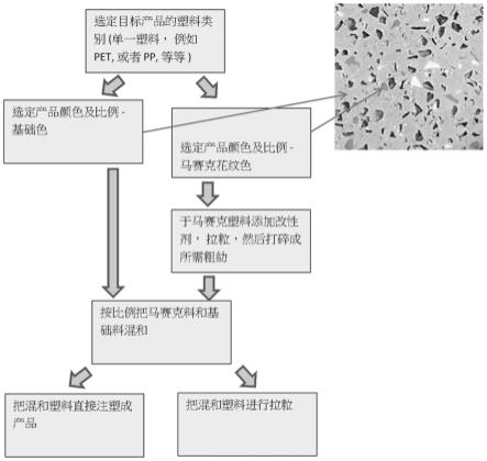 再生塑料马赛克单一注塑方法与流程