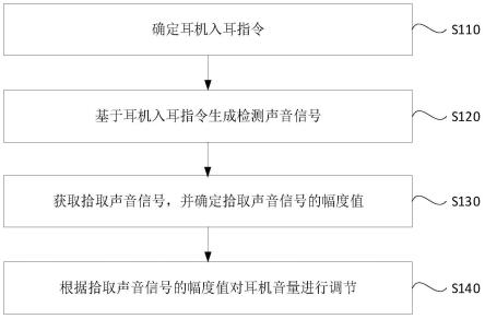 一种耳机音量调节方法、装置、介质及耳机与流程