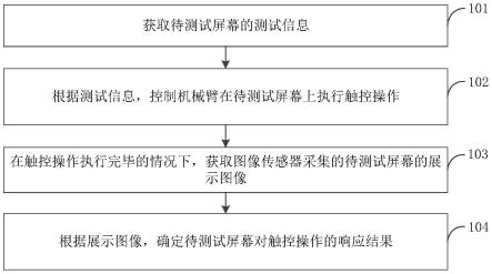 屏幕的测试方法、测试系统、装置和电子设备与流程