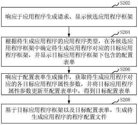 应用程序生成方法、装置、系统、计算机设备和存储介质与流程