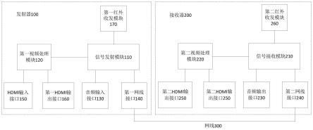 一种视频信号网络传输器的制作方法