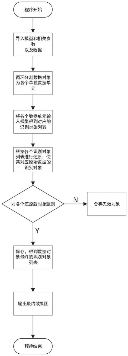 一种在厨余垃圾内的小目标低像素的识别方法与流程