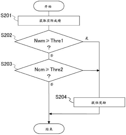 信息处理装置、信息处理方法以及信息处理系统与流程