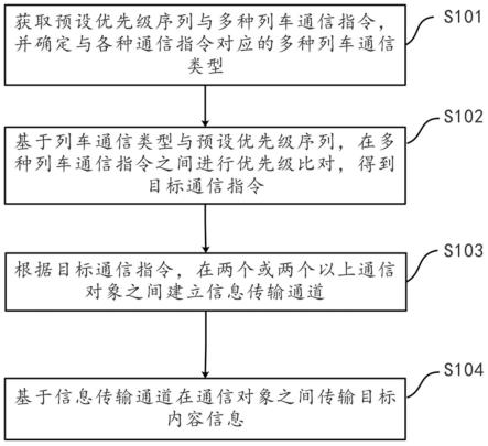 列车通信方法及其系统、电子设备、存储介质与流程