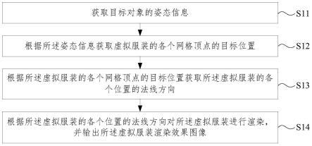 一种虚拟服装渲染方法及装置与流程