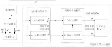 深度强化学习与PI控制结合的负荷频率控制方法与流程