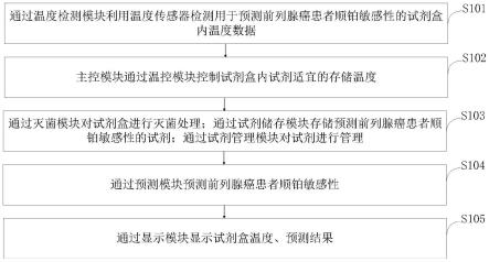 一种用于预测前列腺癌患者顺铂敏感性的试剂盒及其应用的制作方法