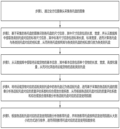 一种基于人工智能的托盘识别分析方法与流程