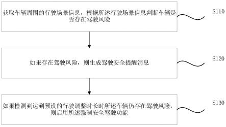 车辆驾驶提醒方法、装置、车载电子设备和存储介质与流程