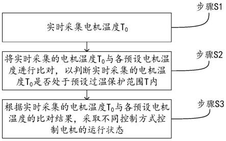 一种基于多变量区间控制的电机过温保护方法及系统与流程