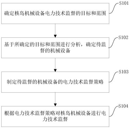 一种核岛机械设备电力技术监督方法、系统和终端与流程