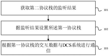 基于DCS系统的CAN总线的通信方法、系统、设备及介质与流程