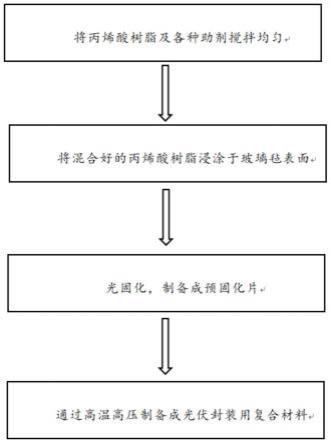 一种光伏组件封装用涂层组合物、封装用复合材料的制备方法及光伏组件与流程