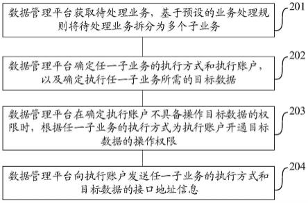 一种业务处理方法及装置与流程