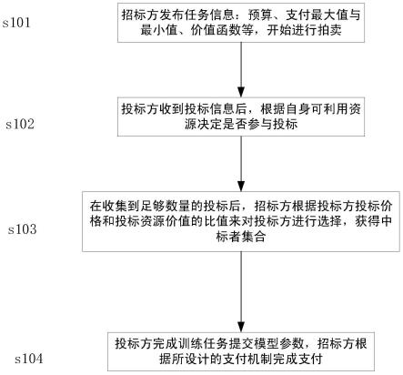 基于逆向拍卖的联邦学习支付方法、系统及存储介质与流程