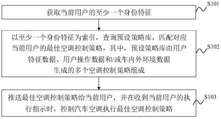 汽车空调的控制方法及装置与流程