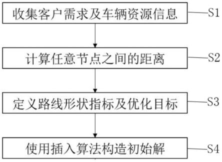 考虑路线形状的车辆路径优化方法与流程