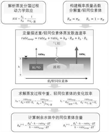 地表水体中氢氧同位素随蒸发分馏过程的定量计算方法