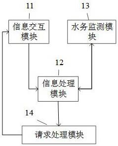 基于互联网的智慧水务用户请求处理系统的制作方法