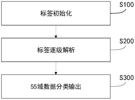 一种金融IC卡交易55域数据的输出方法、装置及介质与流程