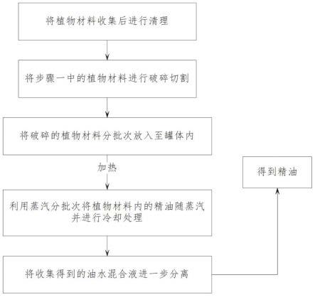 一种植物精油的提纯方法与流程