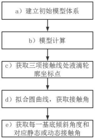 一种基于多体耗散粒子动力学模拟获取液滴接触角的方法