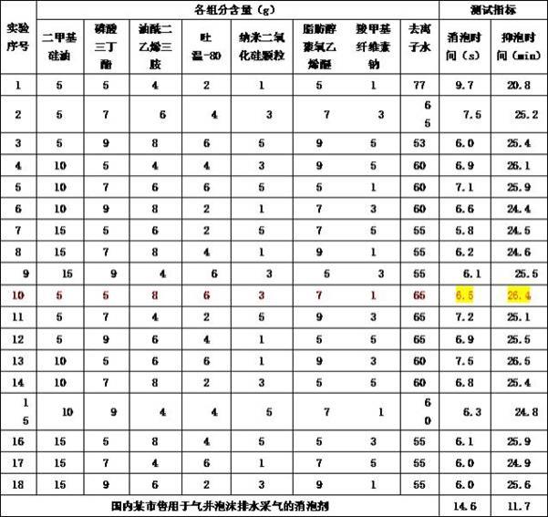 一种用于气井泡沫排水采气的消泡剂组合物及其制备方法与流程