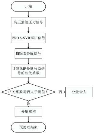 一种基于IWOA-SVR-EEMD的共轨喷油器故障信号预处理方法