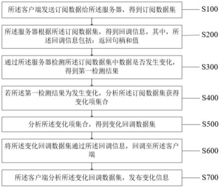 一种工业控制的数据发布与回调方法及系统与流程