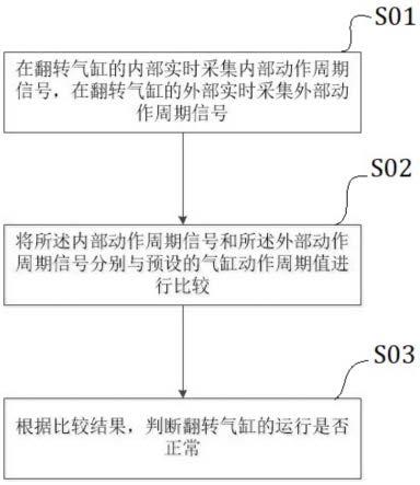 翻转气缸的监控方法、监控系统及存储介质与流程