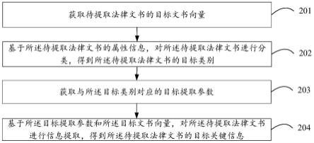 法律信息提取方法、装置、电子设备及存储介质与流程