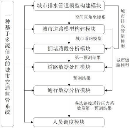 一种基于多源信息的城市交通监管系统及方法与流程