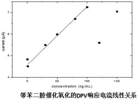 一种多孔纳米金传感器