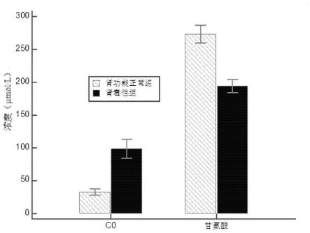 用于检测环孢素A肾毒性相关标志物的检测试剂、试剂盒及其用途的制作方法