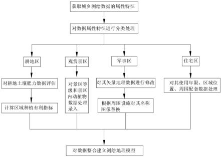 一种城乡规划测绘数据处理方法与流程