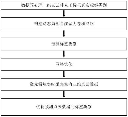 一种动态局部自注意力卷积网络点云分析系统及方法