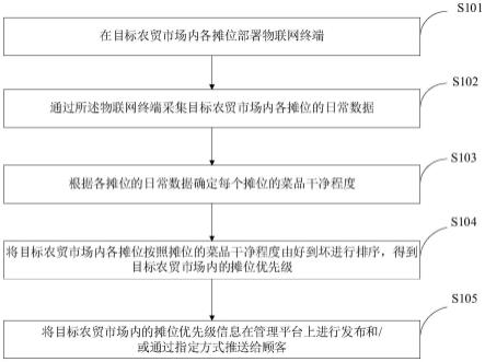 基于物联网平台的智慧农贸管理方法与流程