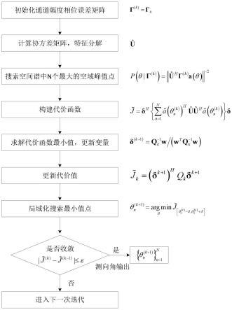 一种基于局部优化搜索的阵列自校正测向方法与流程