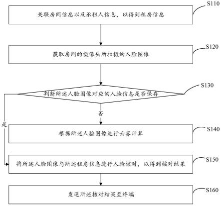 云雾诊断防转租方法、装置、计算机设备及存储介质与流程