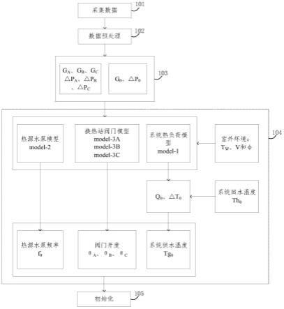 基于历史运行数据的热力管网设备调控初始化方法及装置与流程